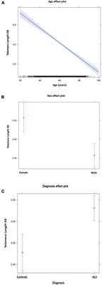 Telomere length analysis in amyotrophic lateral sclerosis using large-scale whole genome sequence data